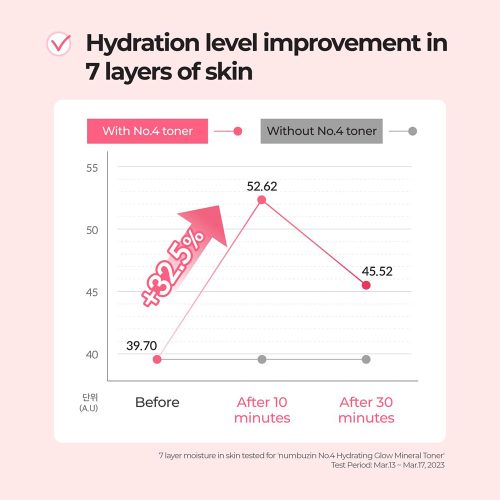 تونر شماره 4 نامبوزین آبرسان عمیق و درخشان کننده پوست Numbuzin No. 4 Hydration Glow Mineral Toner