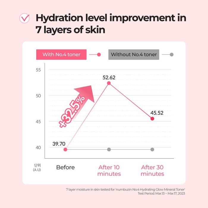 تونر شماره 4 نامبوزین آبرسان عمیق و درخشان کننده پوست Numbuzin No. 4 Hydration Glow Mineral Toner