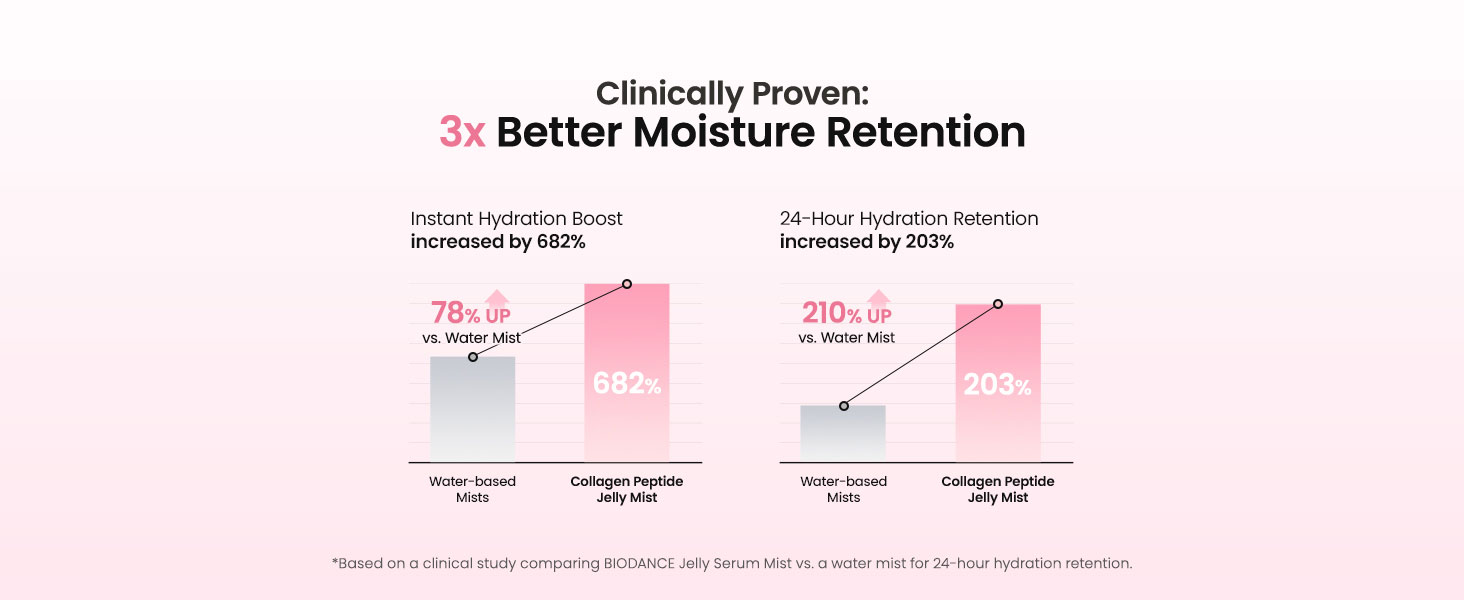سرم میست ژلی کلاژن پپتاید بایودنس آبرسان قوی و درخشان کننده پوست Biodance Collagen Peptide Jelly Serum Mist