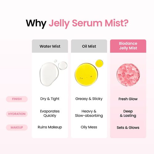 سرم میست ژلی کلاژن پپتاید بایودنس آبرسان قوی و درخشان کننده پوست Biodance Collagen Peptide Jelly Serum Mist