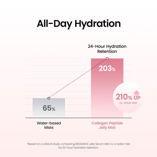 سرم میست ژلی کلاژن پپتاید بایودنس آبرسان قوی و درخشان کننده پوست Biodance Collagen Peptide Jelly Serum Mist